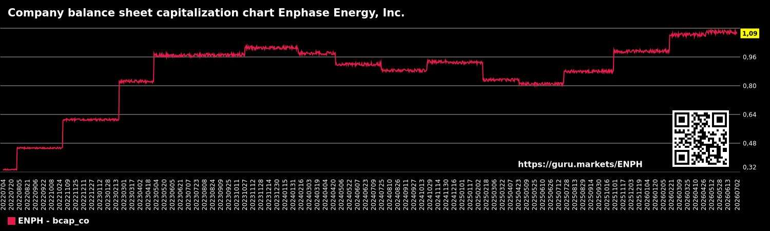 Company balance sheet capitalization chart Enphase Energy, Inc.